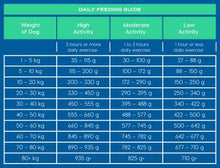 Load image into Gallery viewer, Montego CLASSIC Adult Slow Roast Lamb Dry Dog Food - 1.75kg, 8kg or 18kg