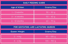 Load image into Gallery viewer, Montego CLASSIC All Breed Kitten Food - Chicken 1kg or 3kg