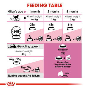 ROYAL CANIN Mother & Babycat Food