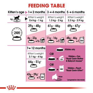 ROYAL CANIN Growth Kitten Food